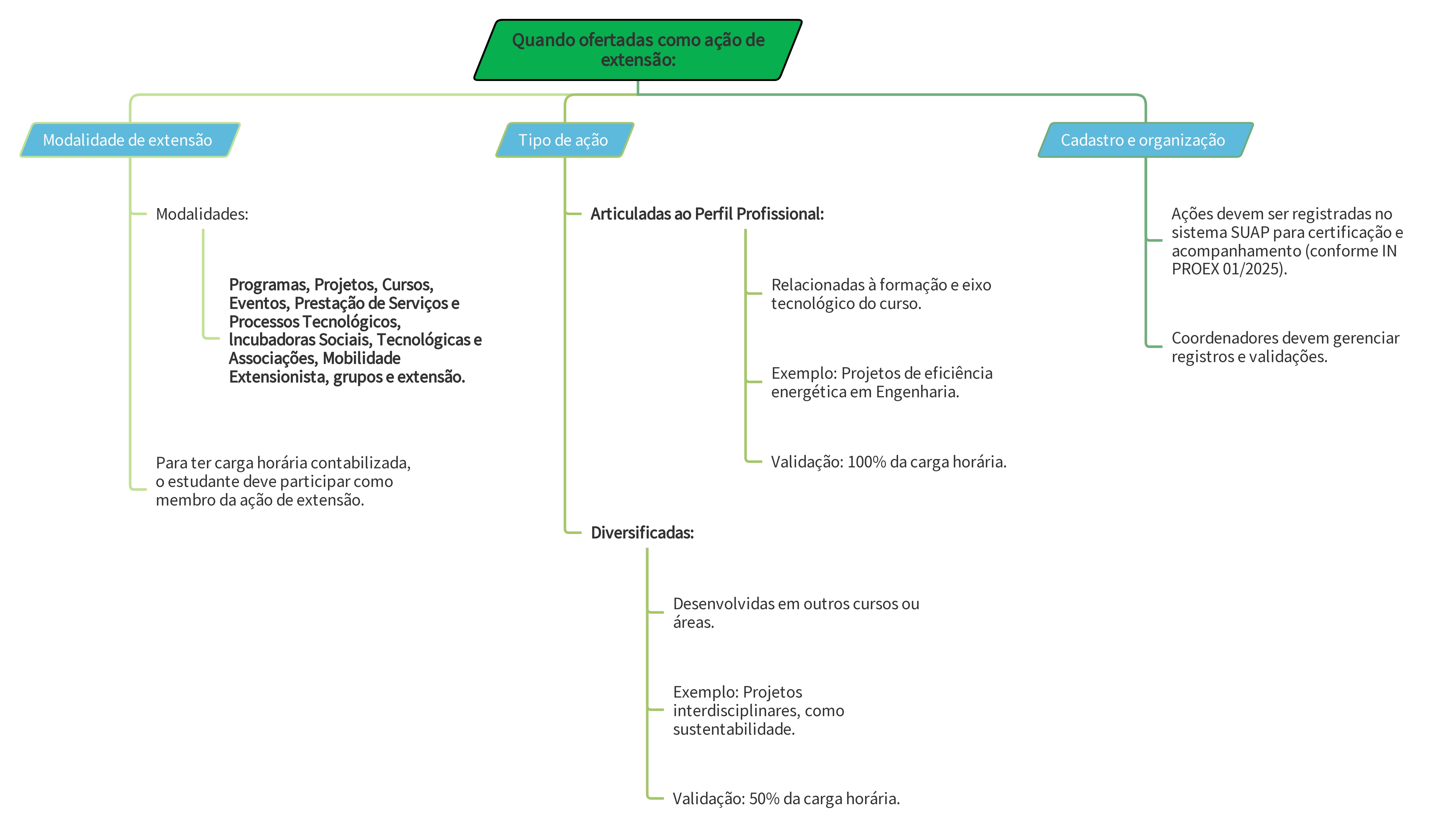 Etapas de Implementação